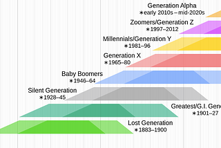 The Generations