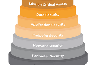 Security Architecture in Modern Web and Mobile Applications: Principles, Challenges, and Best…