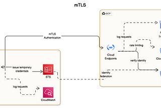 mTLS for Multi-Cloud Security: Secure Communication and Threat Modeling Between AWS and GCP