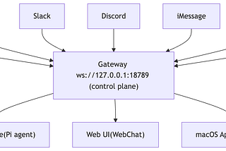 How OpenClaw Works: Understanding AI Agents Through a Real Architecture