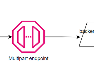 Deploying Multipart form data in AWS API gateway