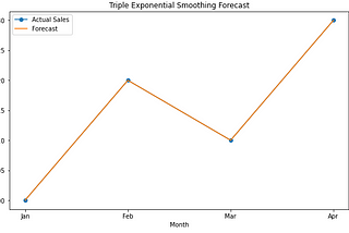 How to use the statsmodels library in Python to calculate Exponential Smoothing