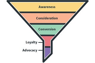 5 Stages of the Marketing Funnel