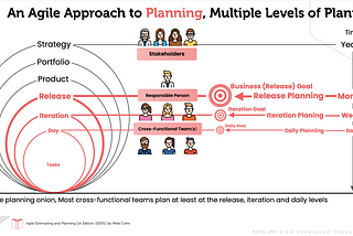 An Agile Approach to Planning — การวางแผนแบบหัวหอม ตอนที่ 1