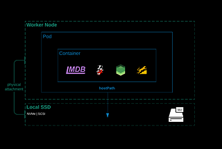 Get up an running with Local SSDs on Kubernetes (GKE)— p1 the code.