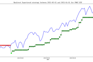 Backtest Supertrend Crossover Strategy with Elasticsearch