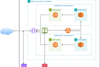 From Code to Cloud: Automating AWS Infrastructure Deployment with Terraform