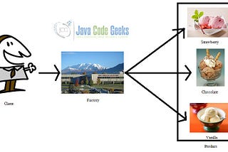 Factory method pattern-Java