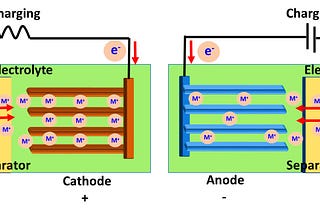 Evolution of Carbon in Metal-ion Batteries