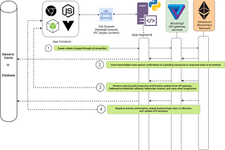 Design pattern of developing Ethereum applications on EthVigil API gateway