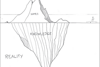 An iceberg floating in the ocean. The sea has a label of “Reality”. The submerged portion of the iceberg has a label of “Knowledge”. The portion of the iceberg above the waterline has a label of “Names”. A sticky figure sits on a tiny canoe to the right of the iceberg, representing what could be a software developer.