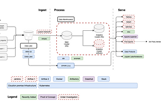 The evolution of our Data Tech Stack