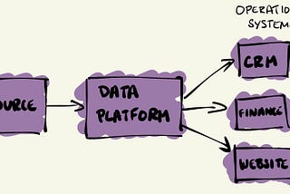 A diagram showing data flowing from source, through a data platform into operational systems