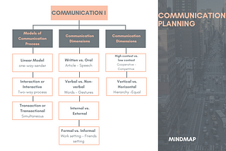 Communication Planning Mind Map