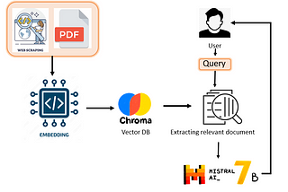 Generative AI QA Model Using Chroma and Mistral 7B