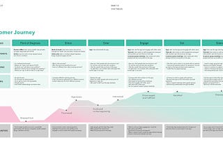 Customer journey