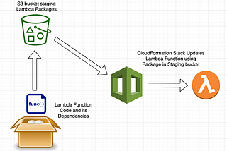 AWS CloudFormation to update Lambda Functions