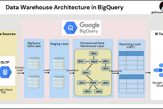 Building OLAP Dimensional Model in BigQuery, using dbt as a Data Transformation Tool.
