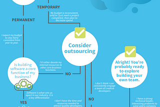 Building Software 101: Should I Outsource or In-Source?