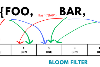 Introduction to Bloom Filter and Counting Bloom Filter
