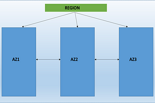 AWS & Azure Journey 3