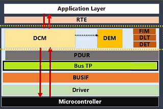 AUTOSAR Diagnostic Stack | by Malik Vindhani | Medium