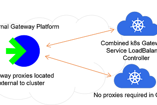 Building an external k8s API Gateway & LoadBalancer