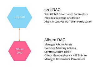 SZN-0 Governance Overview