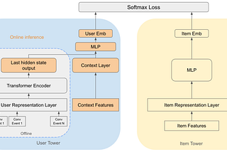 Enhancing Ad Relevance: Integrating Real-Time Context into Sequential Recommender Models