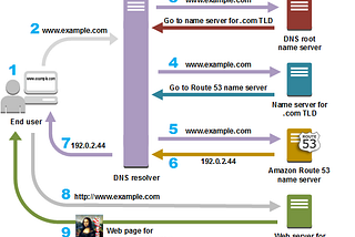 DNS Records