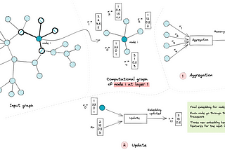 Over smoothing issue in graph neural network