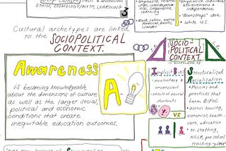 Graphic Notes on Culturally Responsive Teaching and the Brain (Z. Hammond)