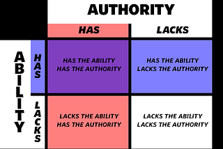 Authority & Ability