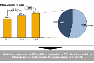 Increasing ARPUs for Internet businesses in India