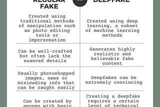 Deepfake and regular fake differ in terms of the technology used, level of realism, complexity, manipulation capabilities, potential misuse, and detection methods. Deepfake represents a more sophisticated and potentially harmful form of fake content, requiring advanced AI techniques, while regular fake relies on traditional editing methods that are comparatively less convincing. #AI