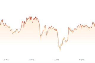 CoinW Research Weekly Report（2025.5.19–2025.5.25 ）