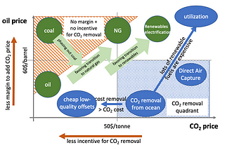 Managing the uncertainty of Carbon Dioxide Removal.