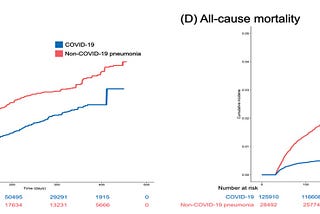 The cumulative incidence of MACE and all-cause mortality in COVID-19 and non-COVID-19 pneumonia groups.