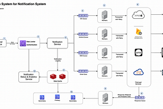 Designing scalable Notification System