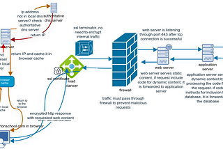 An image illustrating what happens when you type an address and press enter