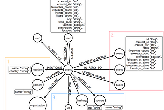 Part 2. Twitter graph analysis with Gremlin