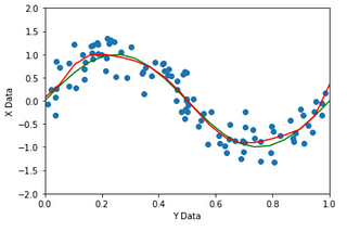 Over fitting in Polynomial Regression