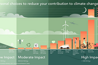 The impacts of unsustainable development