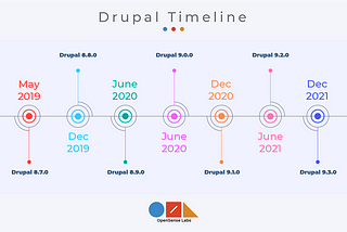 Learn how to welcome Drupal 9 in the next 3 months!