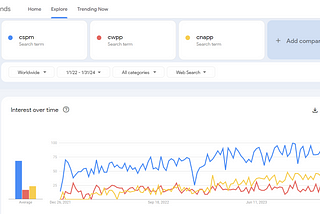 Screenshot of Google Trends graph comparing CSPM, CWPP, and CNAPP search terms.