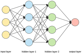 A depiction of the layers of a neural network and the flow of data from the input layer, to the hidden layer, and then finally to the output layer.