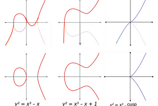 On top is the underlying polynomial of the corresponding elliptic curve below. Original images from wikipedia:Elliptic_curve.