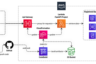 Serverless API Service