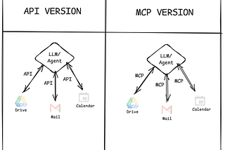 MCP (Model Context Protocol) Nedir? AI Uygulamaları için neden önemli?