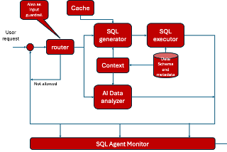 Text2SQL in the Enterprise Context.